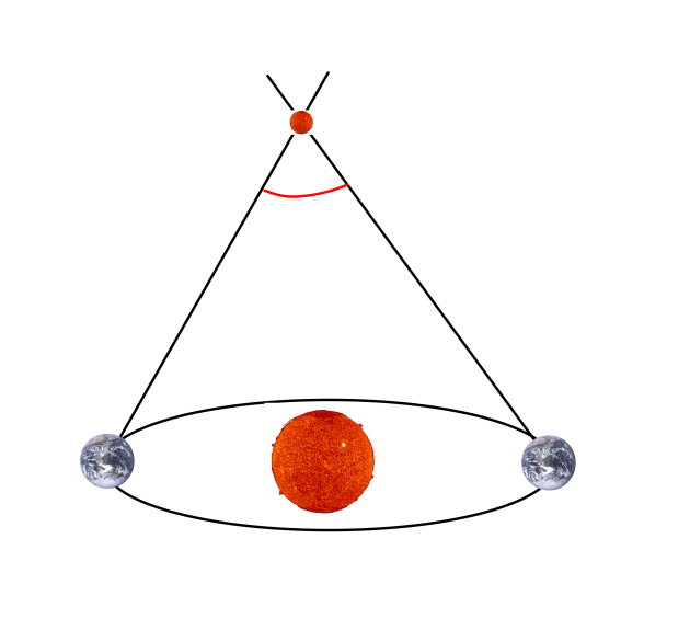 Midiendo el ángulo señalado en rojo y con la distancia Tierra-Sol se puede saber la distancia a la estrella.